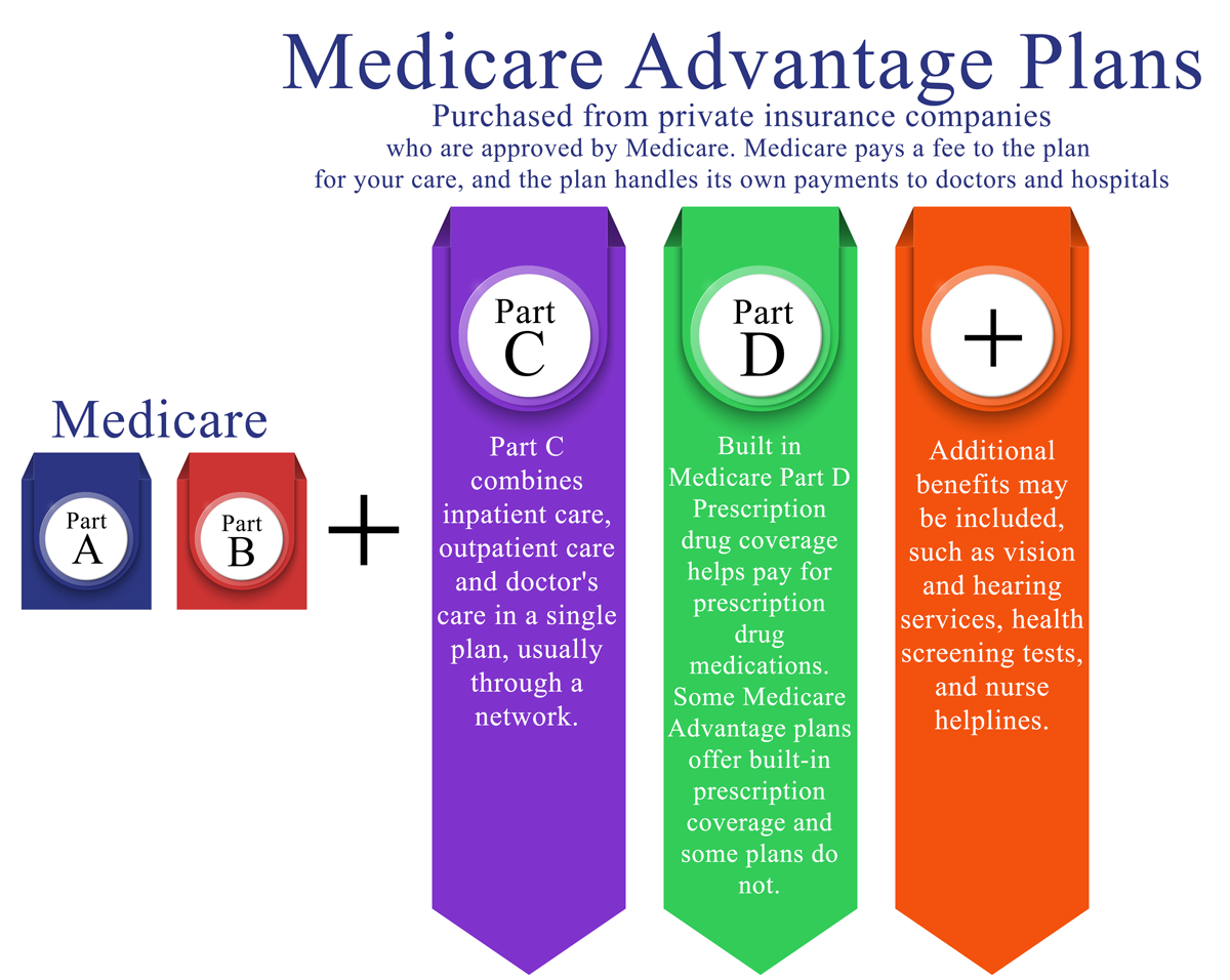 Difference Between Original Medicare and Medicare Advantage? - AARP Medicare  Plans